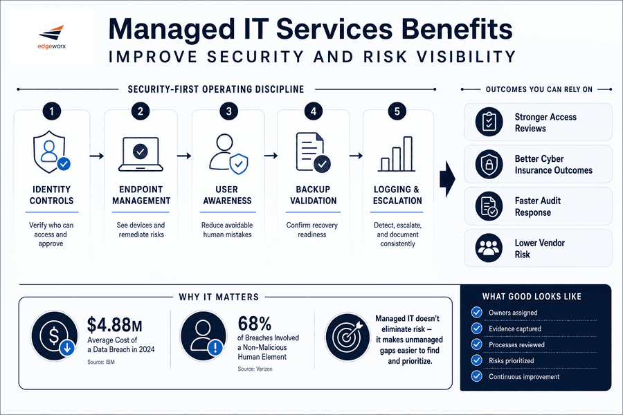importance of managed it services